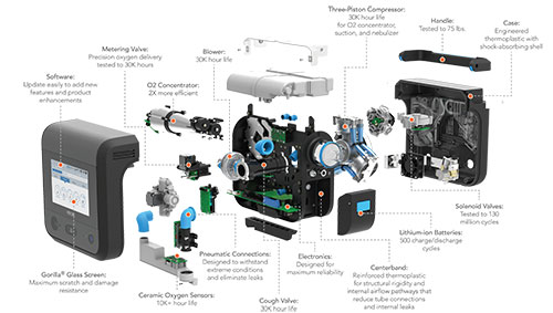 VOCSN Ventec One-Circuit Unified Respiratory System