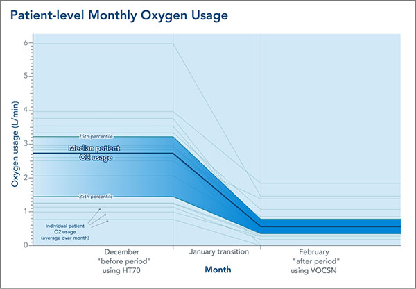 Chart from VOCSN oxygen study